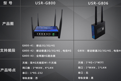 4G工业路由器的选型