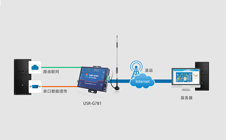 工业4g路由器怎么设置使用