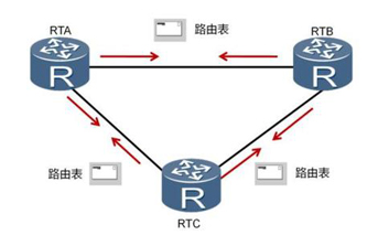 工业路由器的三大重点动态路由协议解析