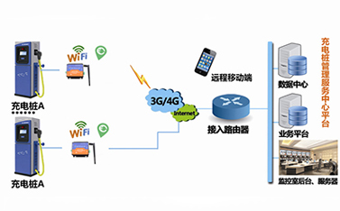 5G时代，嵌入了dtu工业级路由器的充电桩将缓解电动汽车充电难题