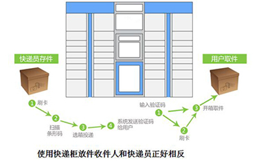 4gDTU在智能快递投递系统中的应用-通博TBET物联网