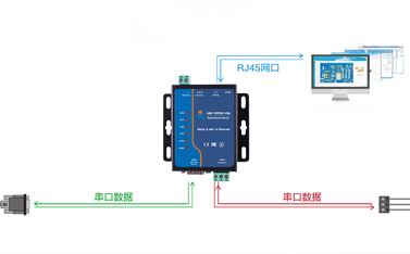串口服务器透传原理