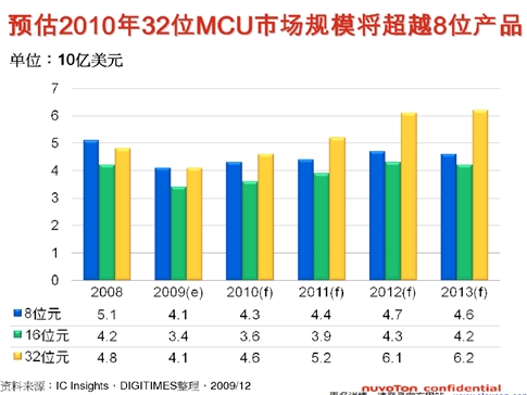 Cortext M出货量猛增，ARM收版税到手软(电子工程专辑)