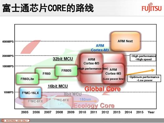 Cortext M出货量猛增，ARM收版税到手软(电子工程专辑)