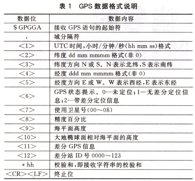 GPS的数据格式介绍 - 木易人建 - 木易人建