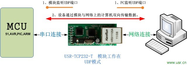 串口转网口工作模式UDP