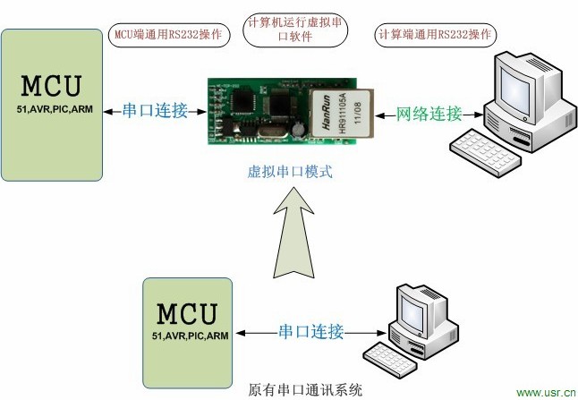 串口转以太网模块工作模式