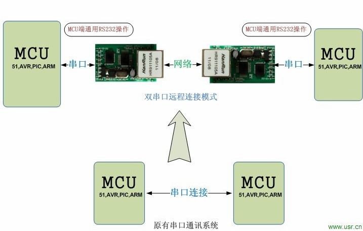 串口转网络延长通讯距离