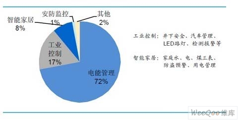 2014 年我国电力线载波芯片应用市场预测