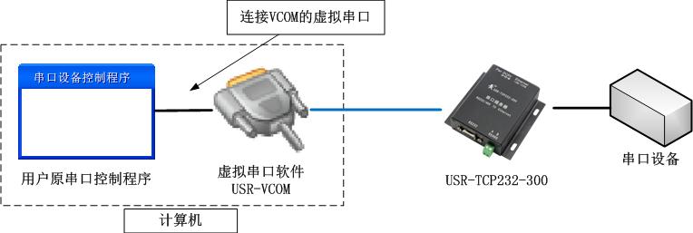 利用虚拟串口软件和串口服务器组合实现原串口程序远程控制设备