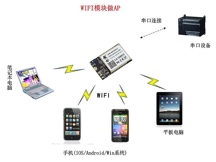 WIFI模块 AP热点模式