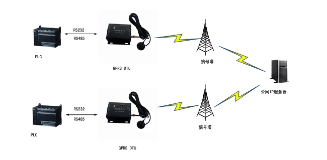 GPRS DTU应用