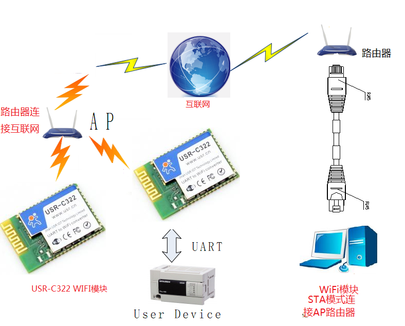 WIFI模块