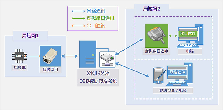 超级网口加云服务器和虚拟串口软件实现远程数据交互