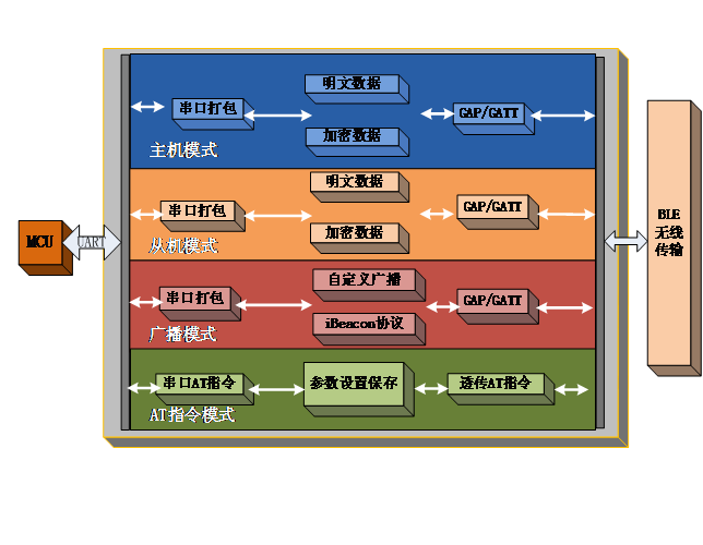 BLE100蓝牙模组产品功能图