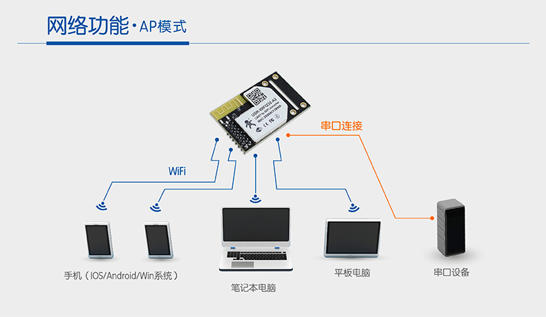 APwifi模块