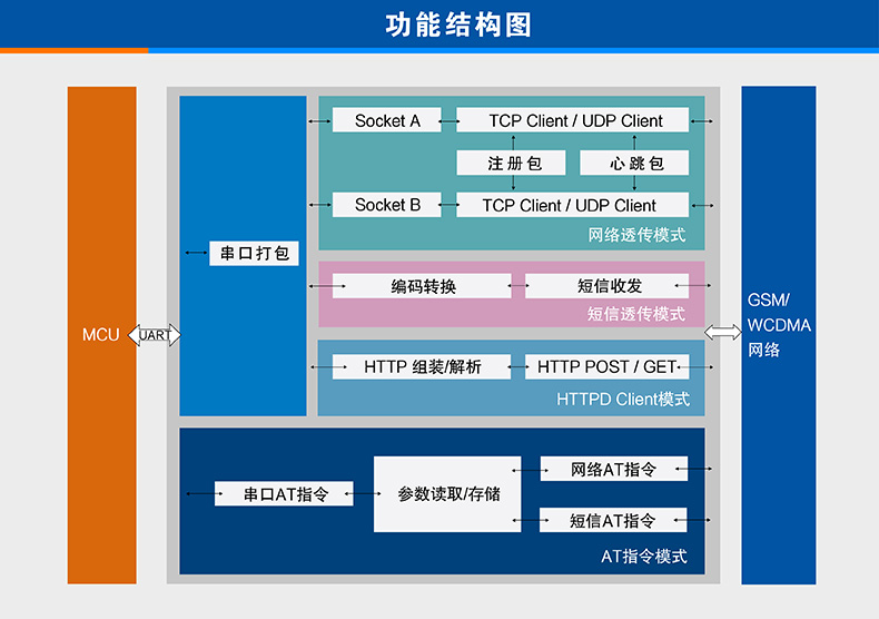 3G DTU基本功能