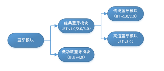 蓝牙模块的分类