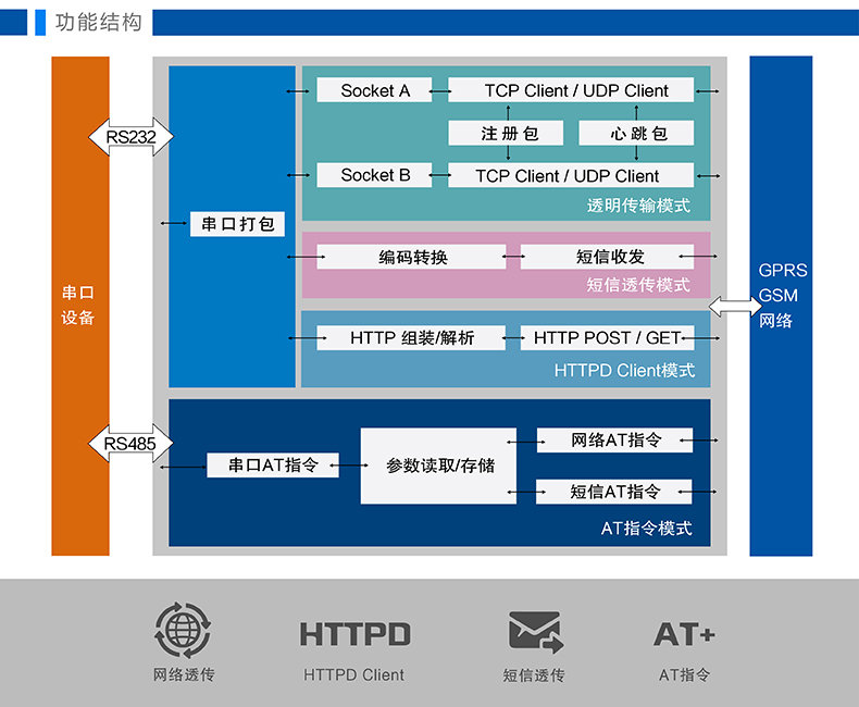 DTU结构