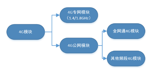 4G模块的分类