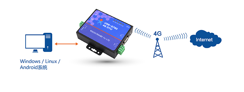 4G DTU RNDIS功能