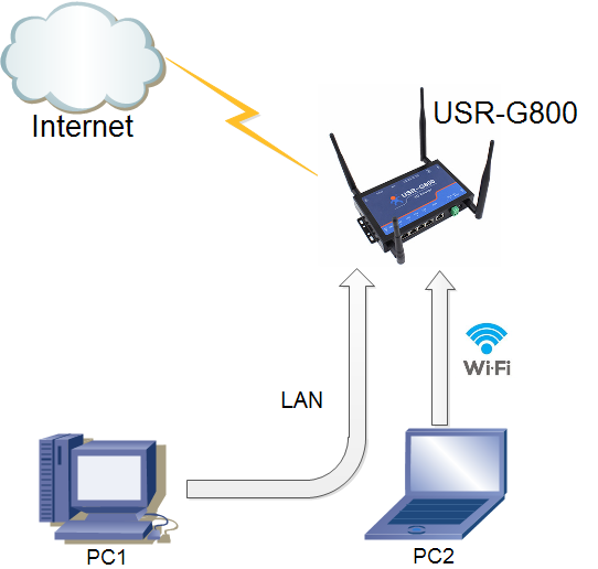 如何配置4G工业路由器