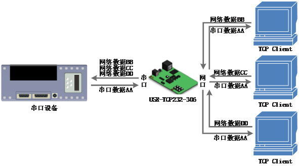 常见的串口服务器工作模式：TCP Server模式