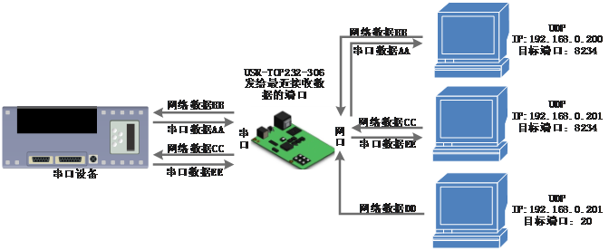 常见的串口服务器工作模式：UDP Server模式