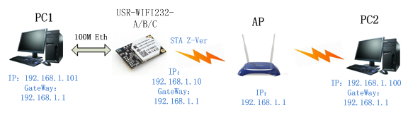 WIFI模块的以太网组网方式