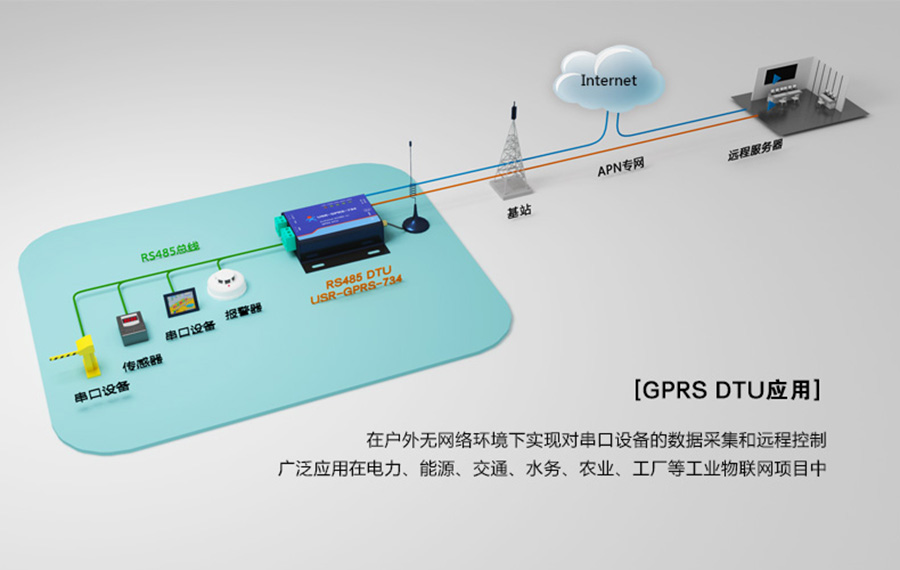 GPRS DTU应用场景