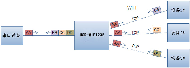 WIFI模块的网络参数设置