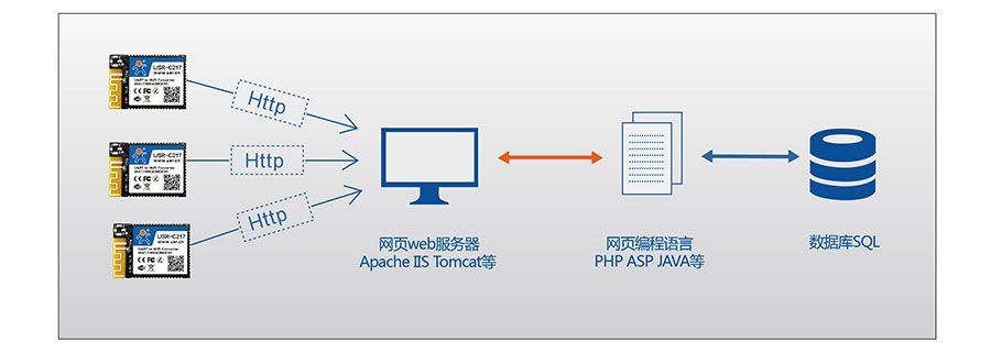 低功耗嵌入式串口转WIFI模块：HTTPD Client模式