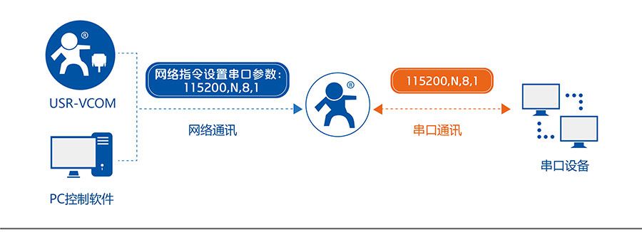 低功耗嵌入式串口转WIFI模块：同步波特率