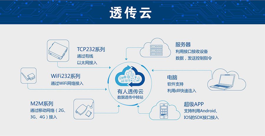 低功耗嵌入式串口转WIFI模块：通博TBET透传云