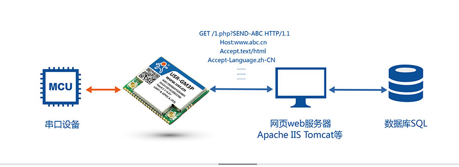 透传GPRS模块_GPS定位模块HTTD Client模式