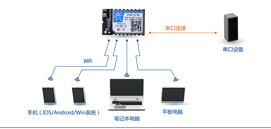 低功耗串口转WIFI模块：网络功能AP组网方式