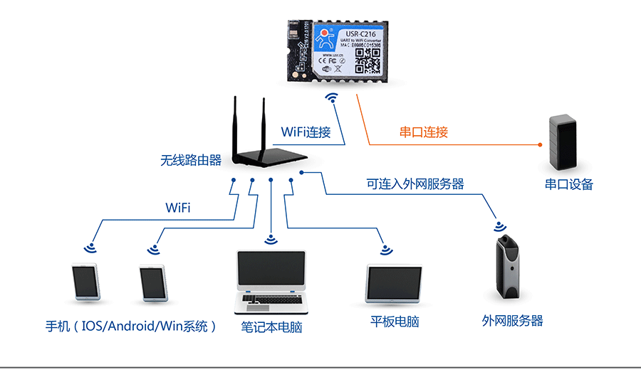 低功耗串口转WIFI模块：网络STA组网方式