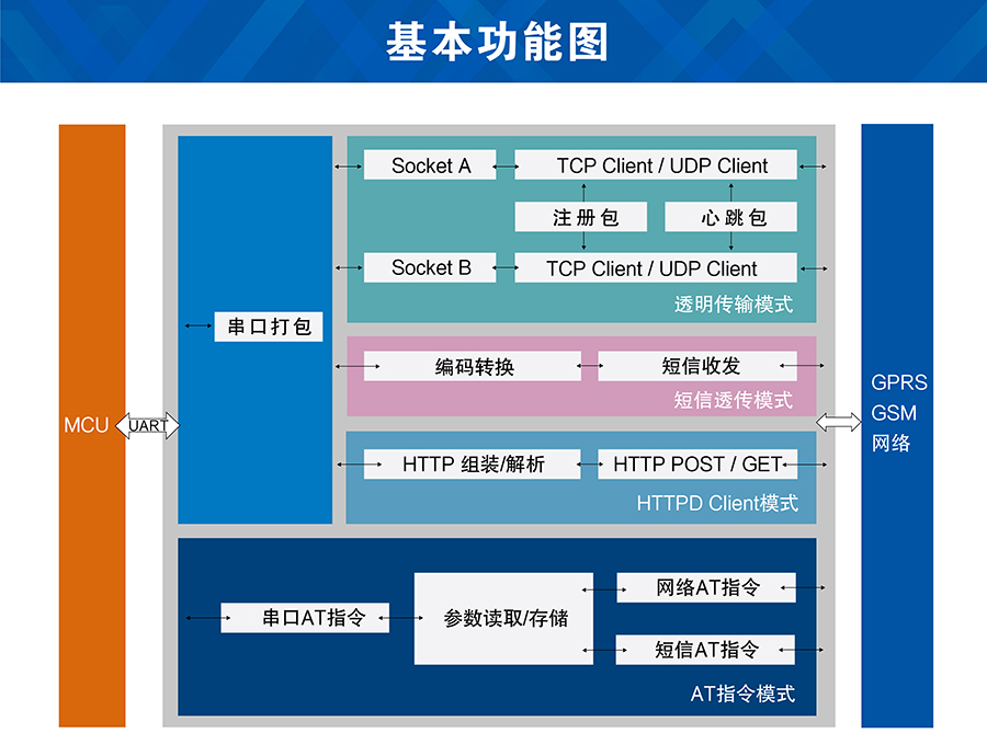 GPRS模块功能结构