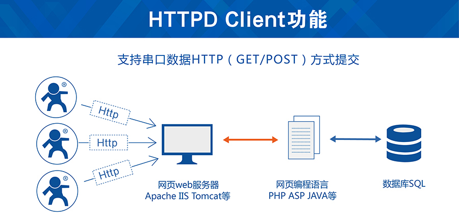 串口GSM模块的Httpd Client