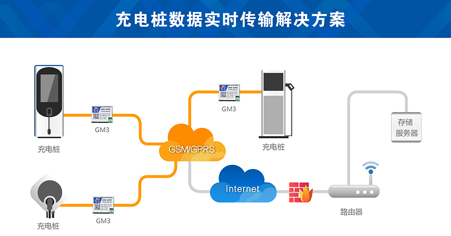 充电桩gsm模块