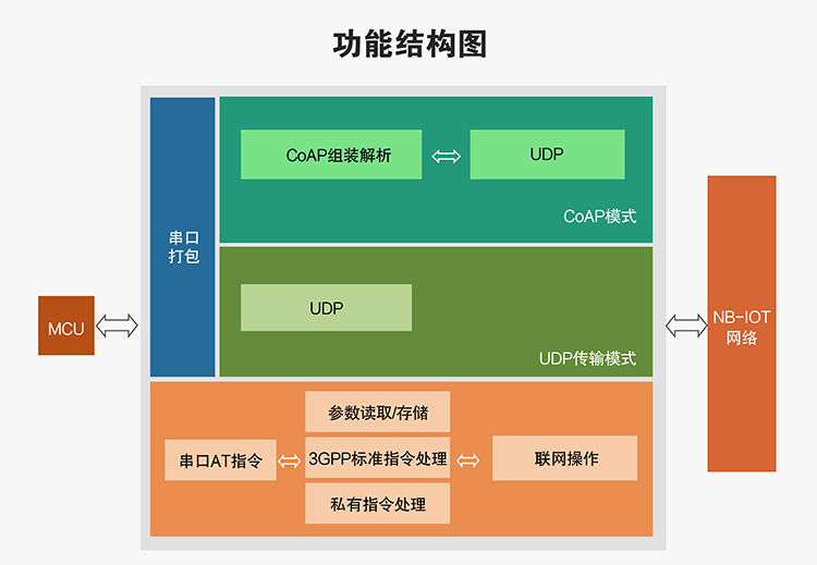 NB-IoT模块的功能结构图