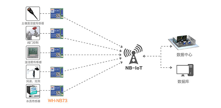 NB-IOT模块的智慧农业解决方案