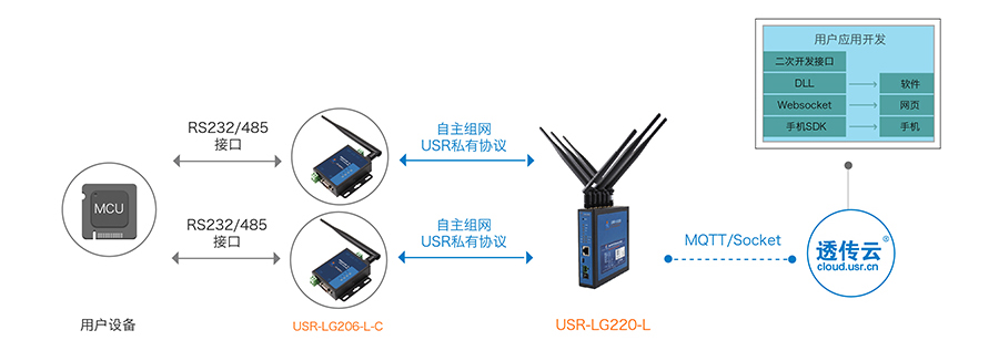 LoRa无线通讯协议支持MQTT协议传输