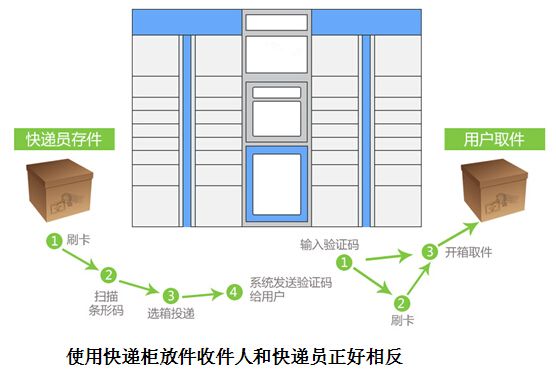 dtu智能快递投递箱