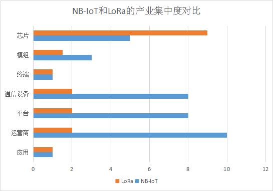 lora和nbiot发展的产业集中度对比