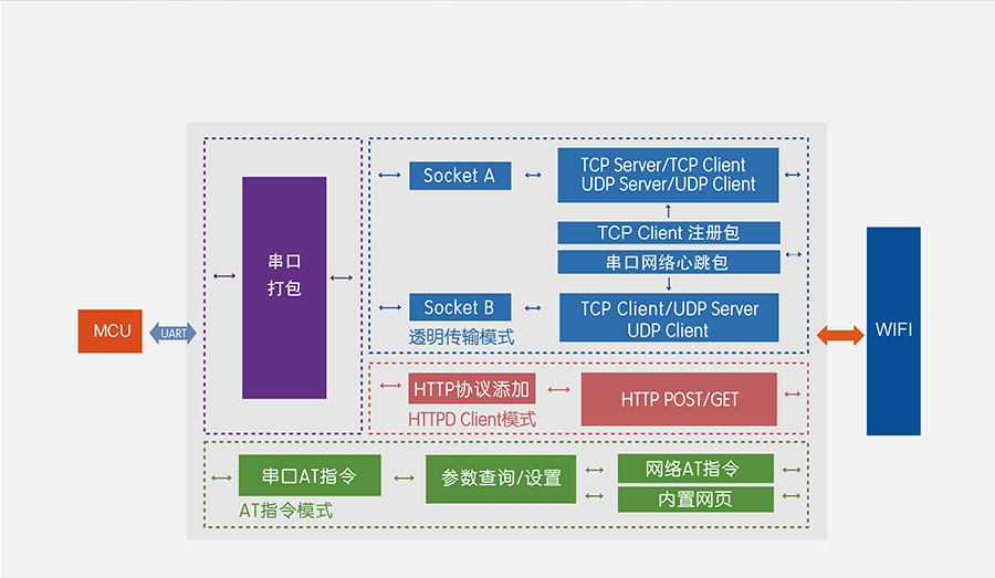 高性价比wifi模块_小体积嵌入式插针WIFI模组功能结构