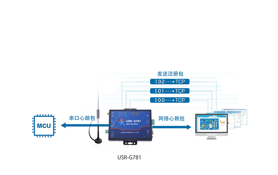 RS232/485串口透传功能的4G工业路由器的注册包和心跳包