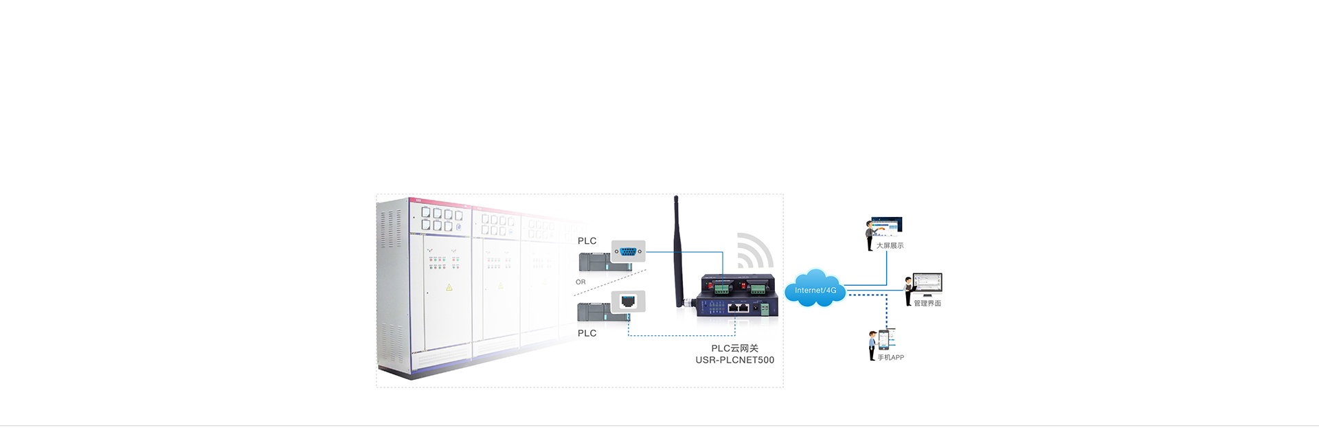 双网口PLC云网关配电箱监控传输解决方案