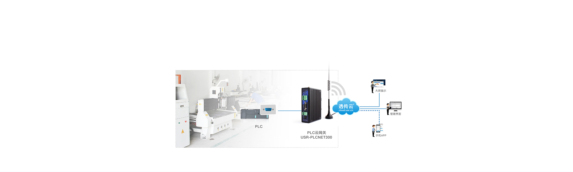 单串口工业PLC云网关雕刻机应用案例