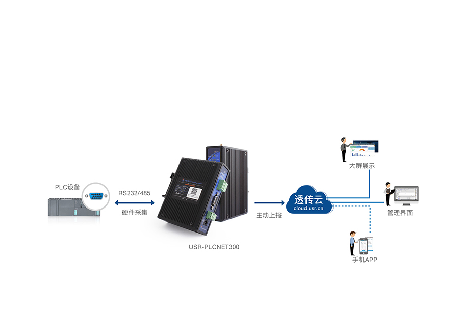 单串口工业PLC云网关快速采集，主动上报